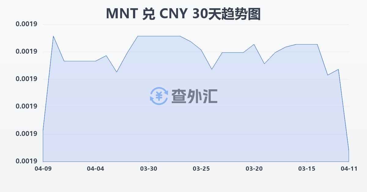 蒙古图格里克兑人民币(MNT/CNY)近30天汇率走势图