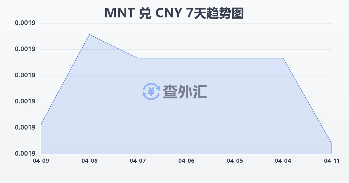 蒙古图格里克兑人民币(MNT/CNY)近7天汇率走势图