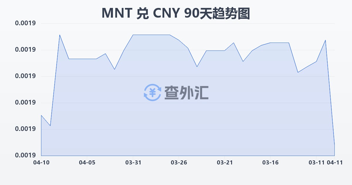 蒙古图格里克兑人民币(MNT/CNY)近90天汇率走势图