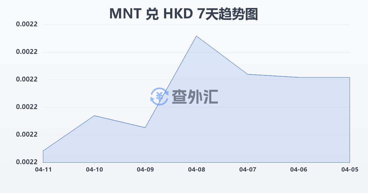 蒙古图格里克兑港币(MNT/HKD)近7天汇率走势图