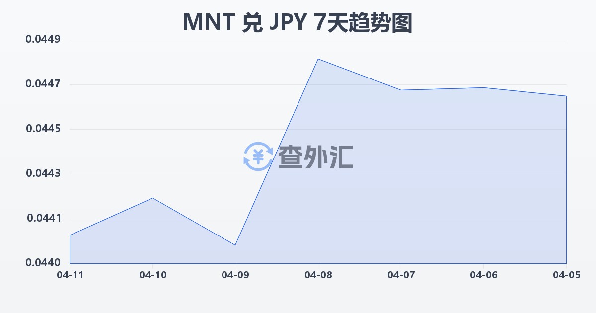 蒙古图格里克兑日元(MNT/JPY)近7天汇率走势图
