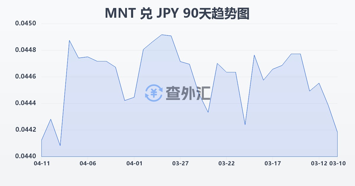 蒙古图格里克兑日元(MNT/JPY)近90天汇率走势图