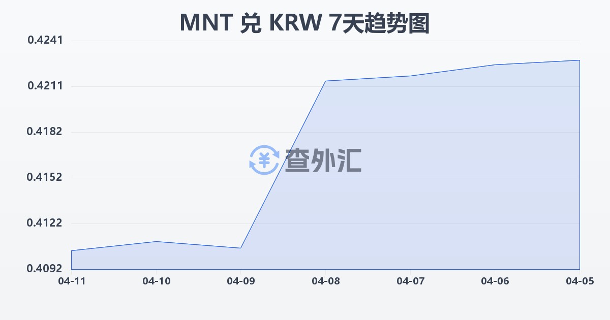 蒙古图格里克兑韩元(MNT/KRW)近7天汇率走势图