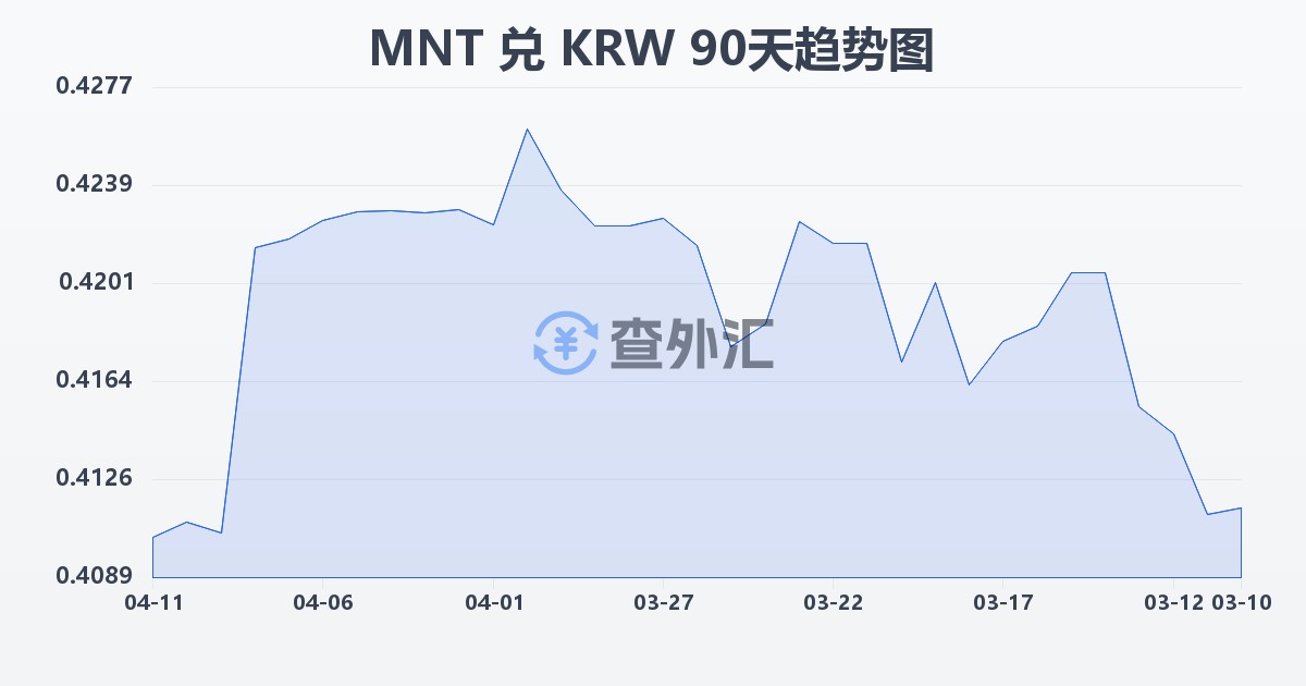 蒙古图格里克兑韩元(MNT/KRW)近90天汇率走势图