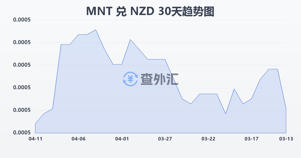 蒙古图格里克兑新西兰元(MNT/NZD)近30天汇率走势图