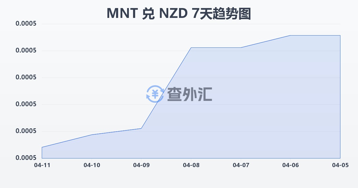 蒙古图格里克兑新西兰元(MNT/NZD)近7天汇率走势图