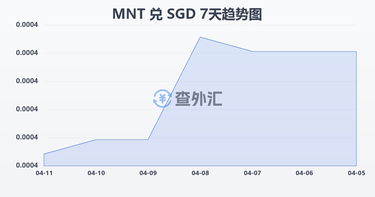 蒙古图格里克兑新加坡元(MNT/SGD)近7天汇率走势图