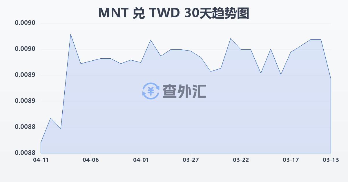 蒙古图格里克兑新台币(MNT/TWD)近30天汇率走势图