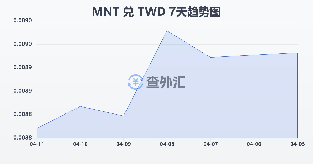 蒙古图格里克兑新台币(MNT/TWD)近7天汇率走势图