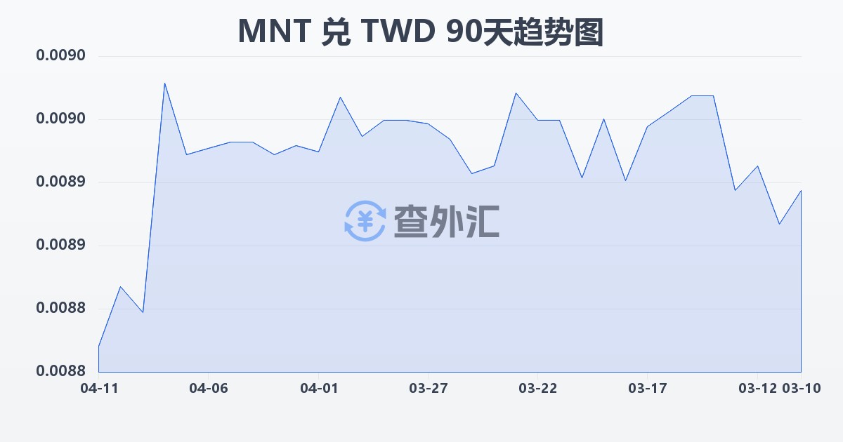 蒙古图格里克兑新台币(MNT/TWD)近90天汇率走势图