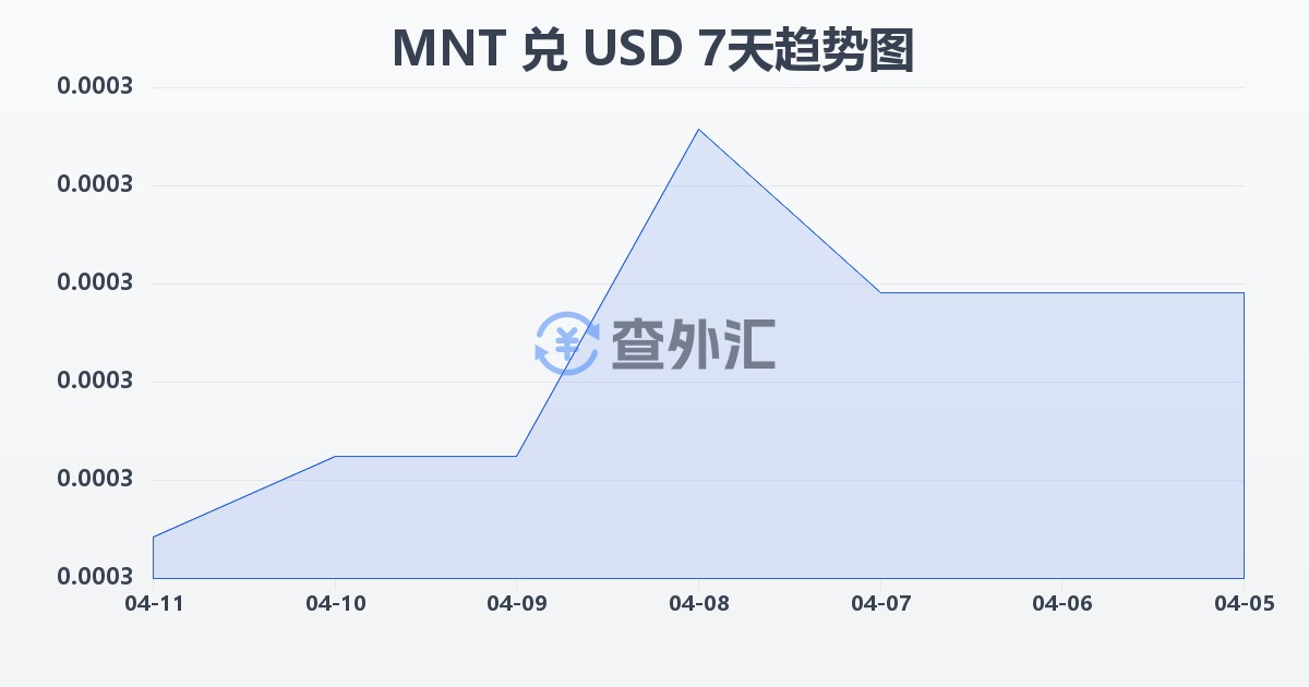 蒙古图格里克兑美元(MNT/USD)近7天汇率走势图