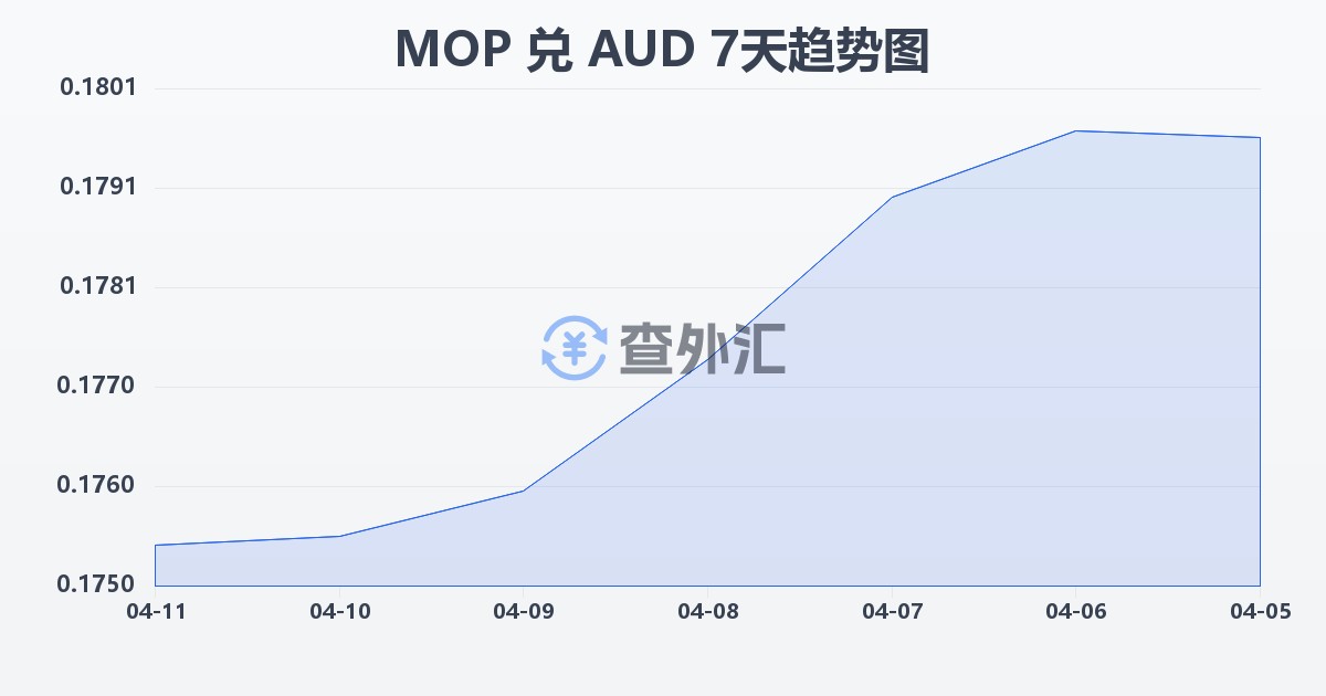 澳门元兑澳大利亚元(MOP/AUD)近7天汇率走势图
