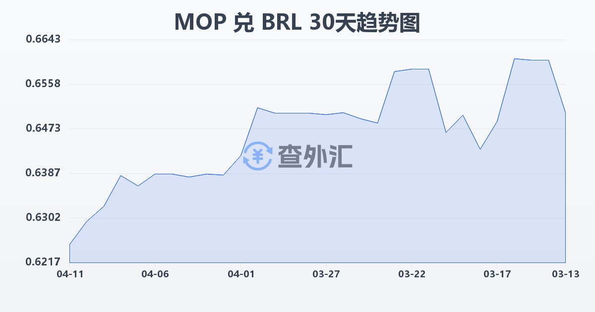 澳门元兑巴西雷亚尔(MOP/BRL)近30天汇率走势图