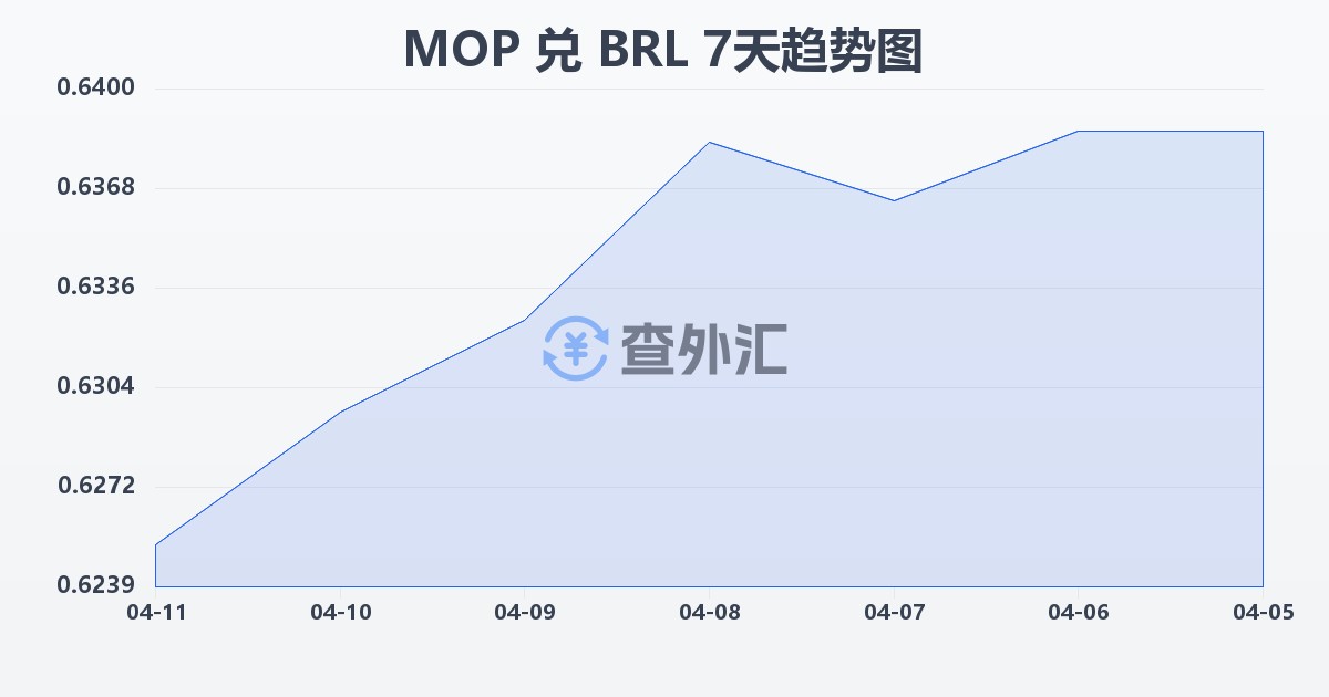 澳门元兑巴西雷亚尔(MOP/BRL)近7天汇率走势图