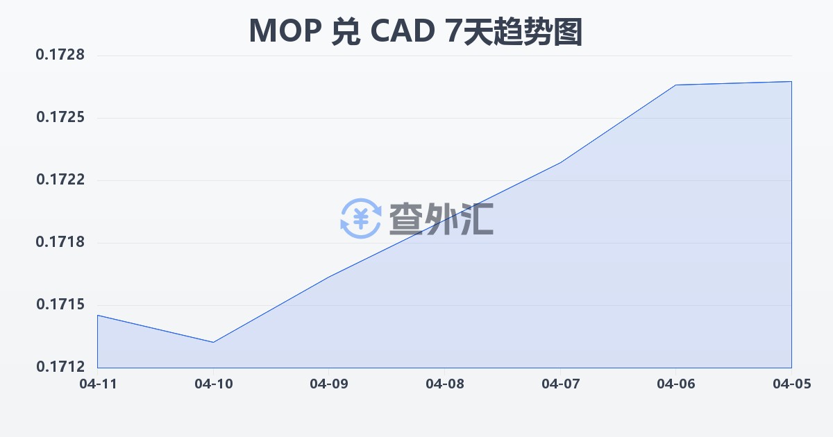 澳门元兑加拿大元(MOP/CAD)近7天汇率走势图