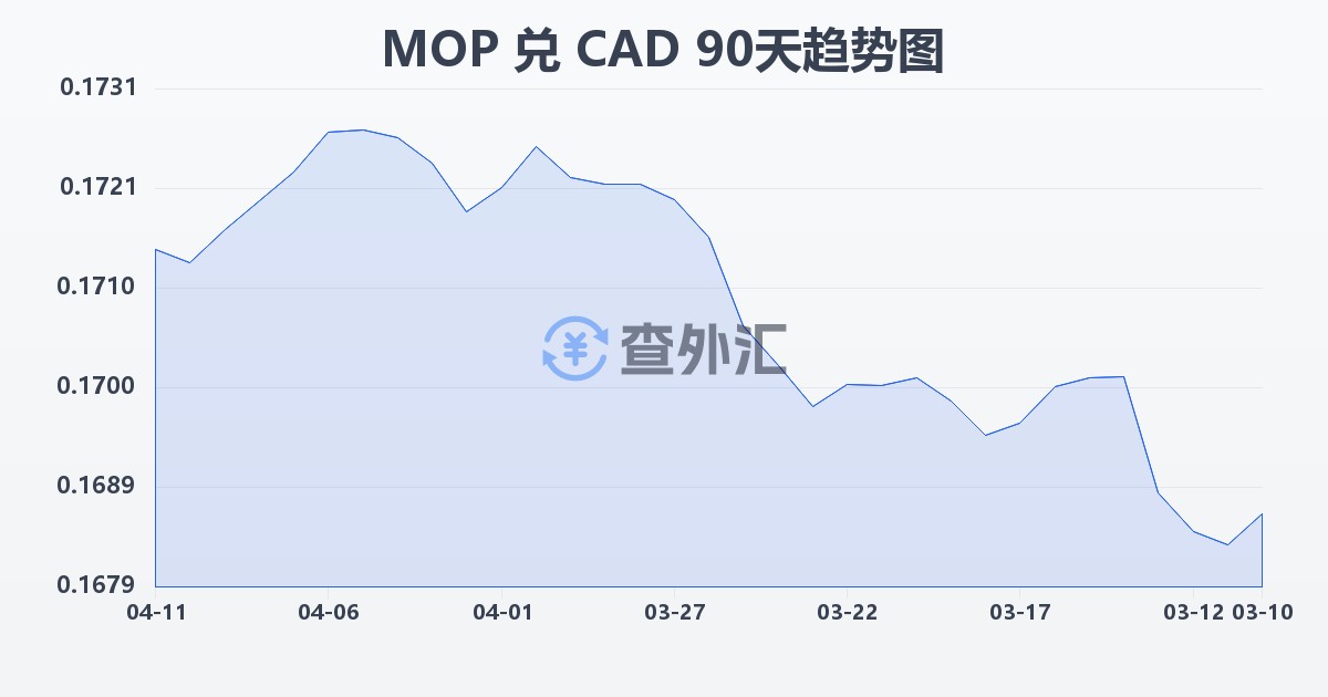 澳门元兑加拿大元(MOP/CAD)近90天汇率走势图