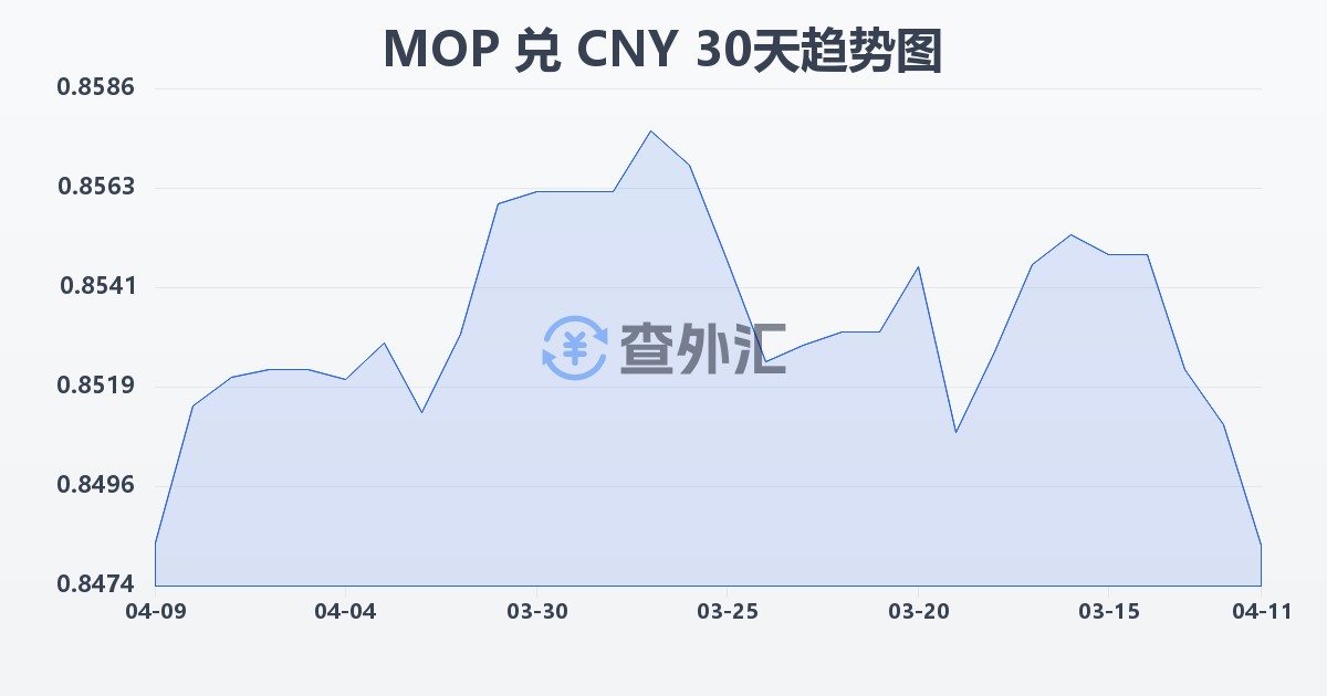 澳门元兑人民币(MOP/CNY)近30天汇率走势图