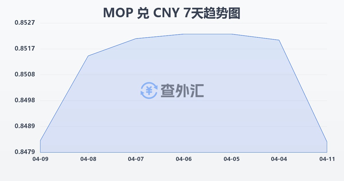 澳门元兑人民币(MOP/CNY)近7天汇率走势图