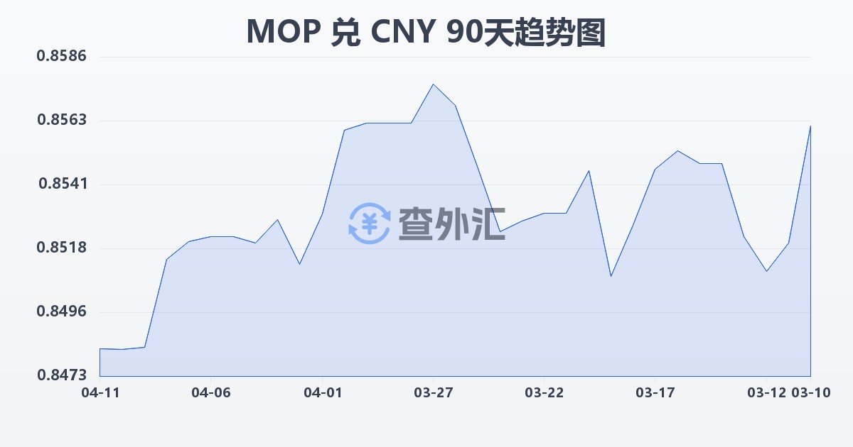 澳门元兑人民币(MOP/CNY)近90天汇率走势图