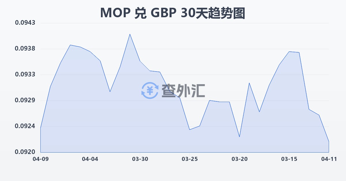 澳门元兑英镑(MOP/GBP)近30天汇率走势图