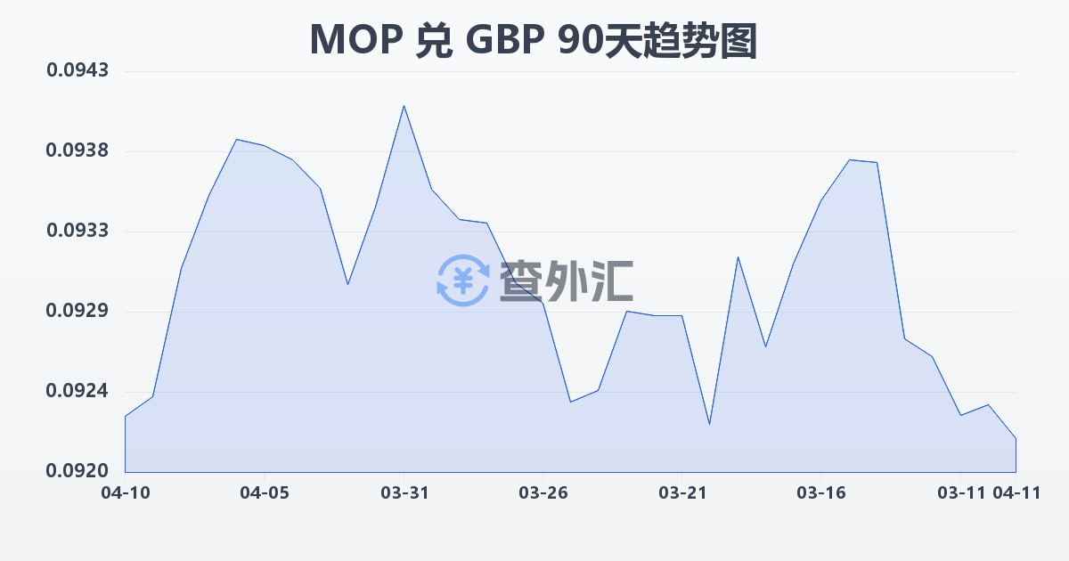 澳门元兑英镑(MOP/GBP)近90天汇率走势图