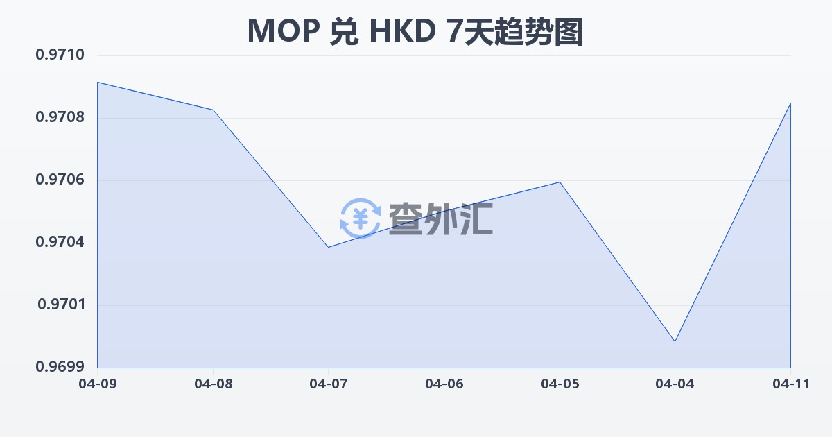 澳门元兑港币(MOP/HKD)近7天汇率走势图