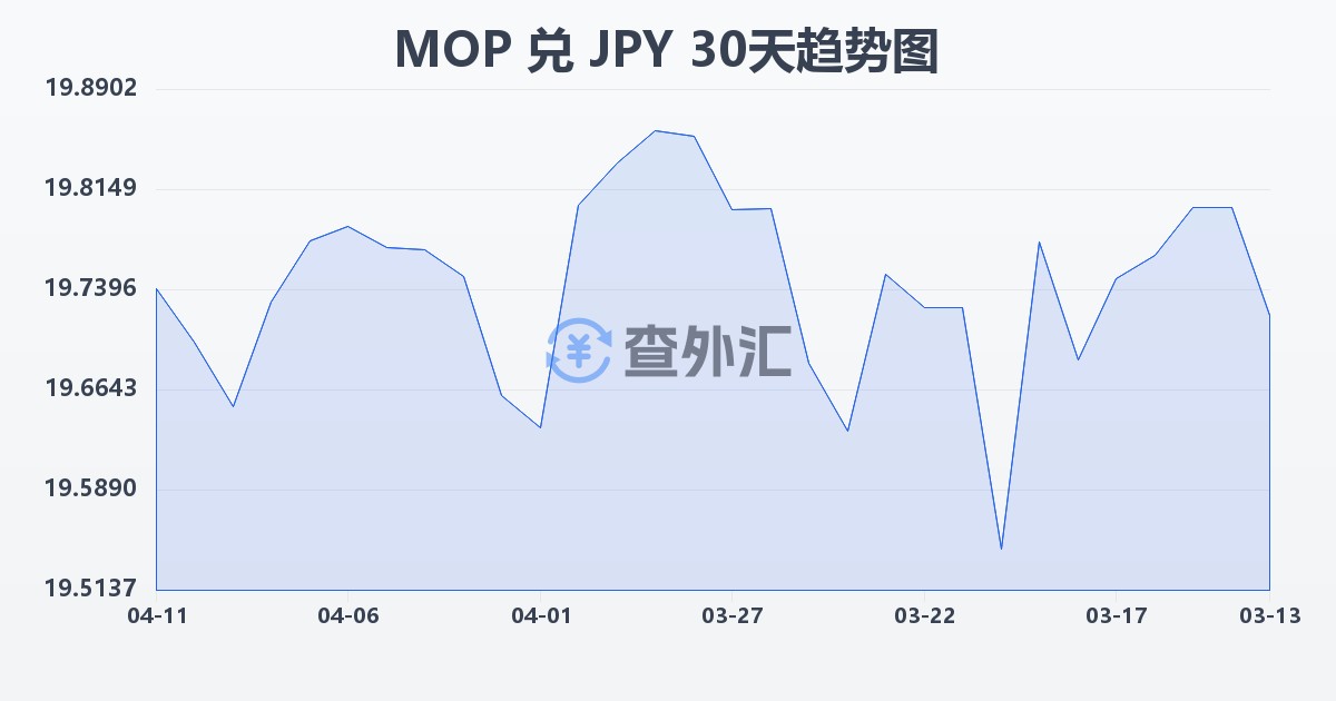 澳门元兑日元(MOP/JPY)近30天汇率走势图