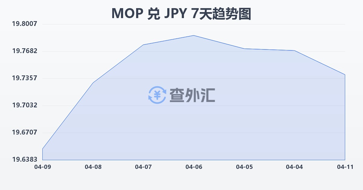 澳门元兑日元(MOP/JPY)近7天汇率走势图