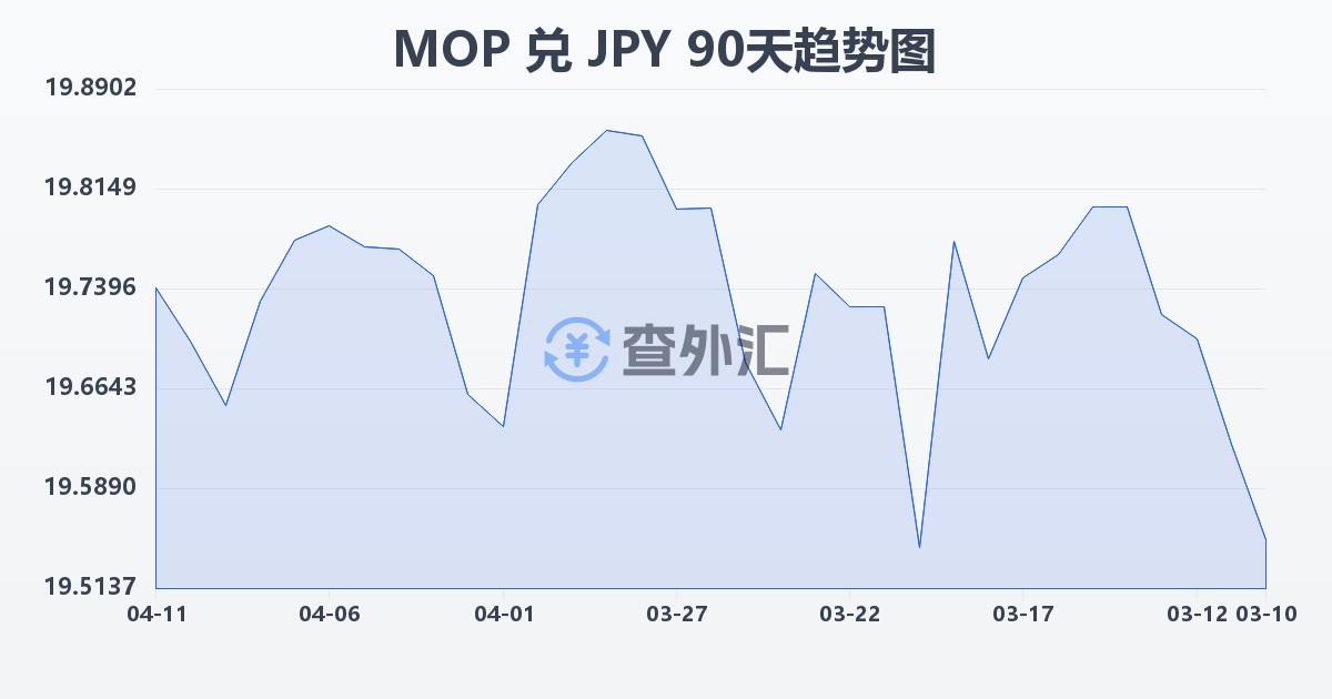 澳门元兑日元(MOP/JPY)近90天汇率走势图