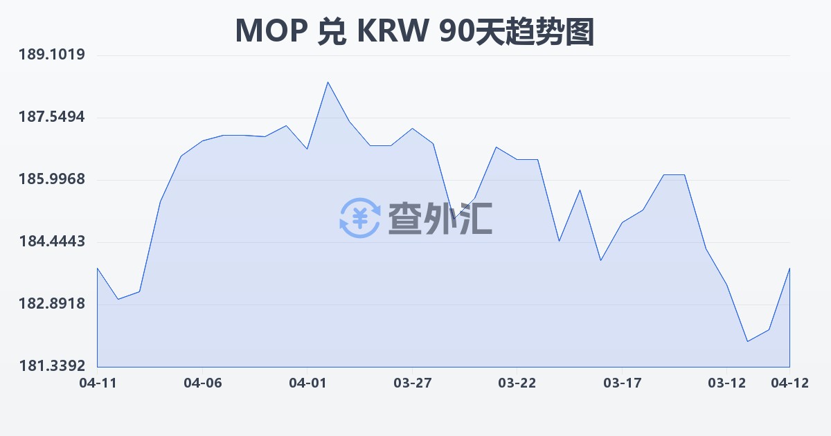 澳门元兑韩元(MOP/KRW)近90天汇率走势图