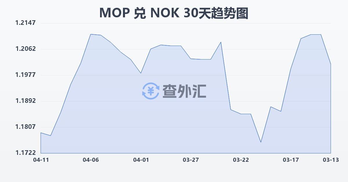 澳门元兑挪威克朗(MOP/NOK)近30天汇率走势图