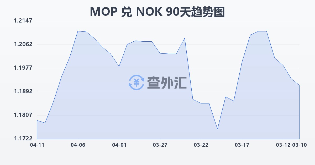 澳门元兑挪威克朗(MOP/NOK)近90天汇率走势图