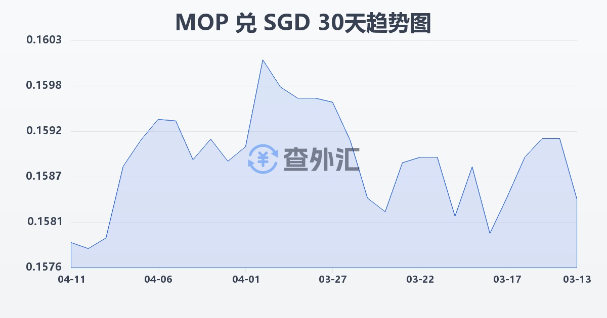 澳门元兑新加坡元(MOP/SGD)近30天汇率走势图