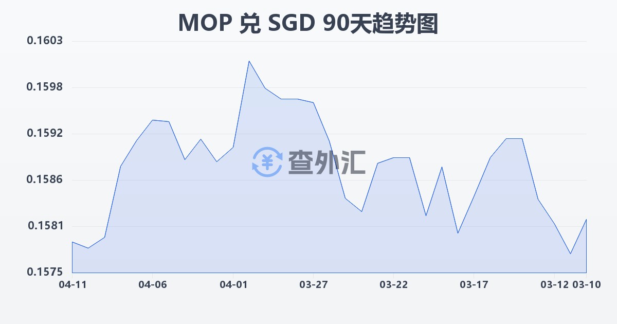 澳门元兑新加坡元(MOP/SGD)近90天汇率走势图