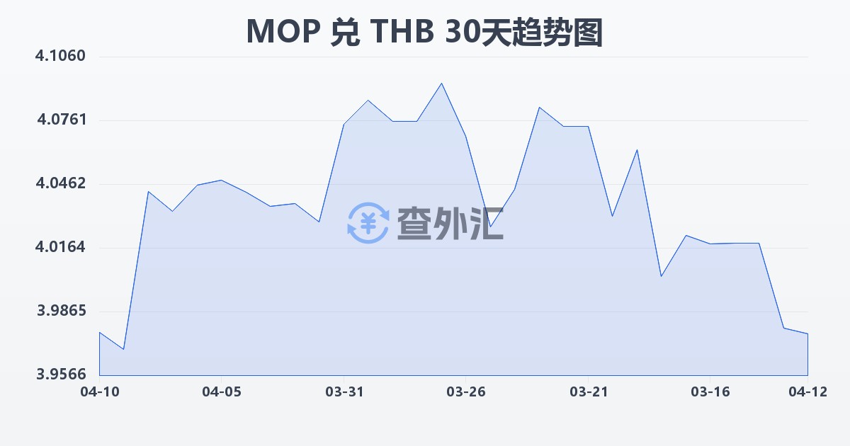 澳门元兑泰铢(MOP/THB)近30天汇率走势图