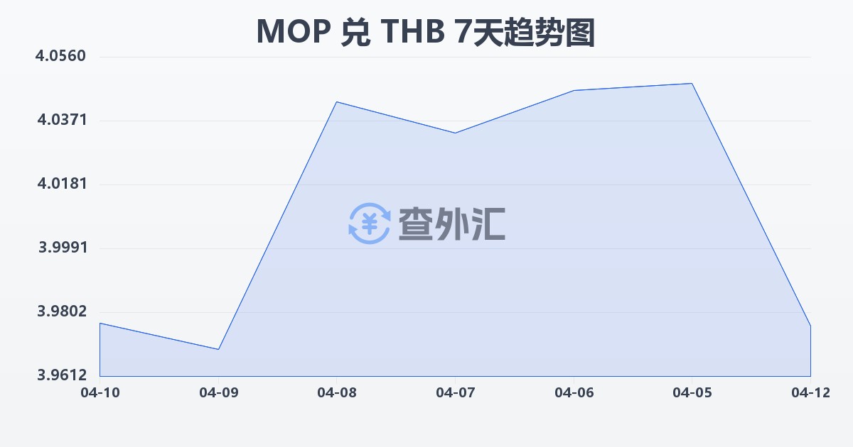 澳门元兑泰铢(MOP/THB)近7天汇率走势图