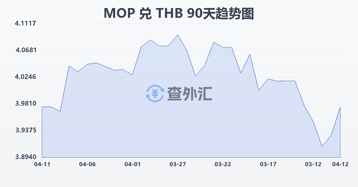 澳门元兑泰铢(MOP/THB)近90天汇率走势图