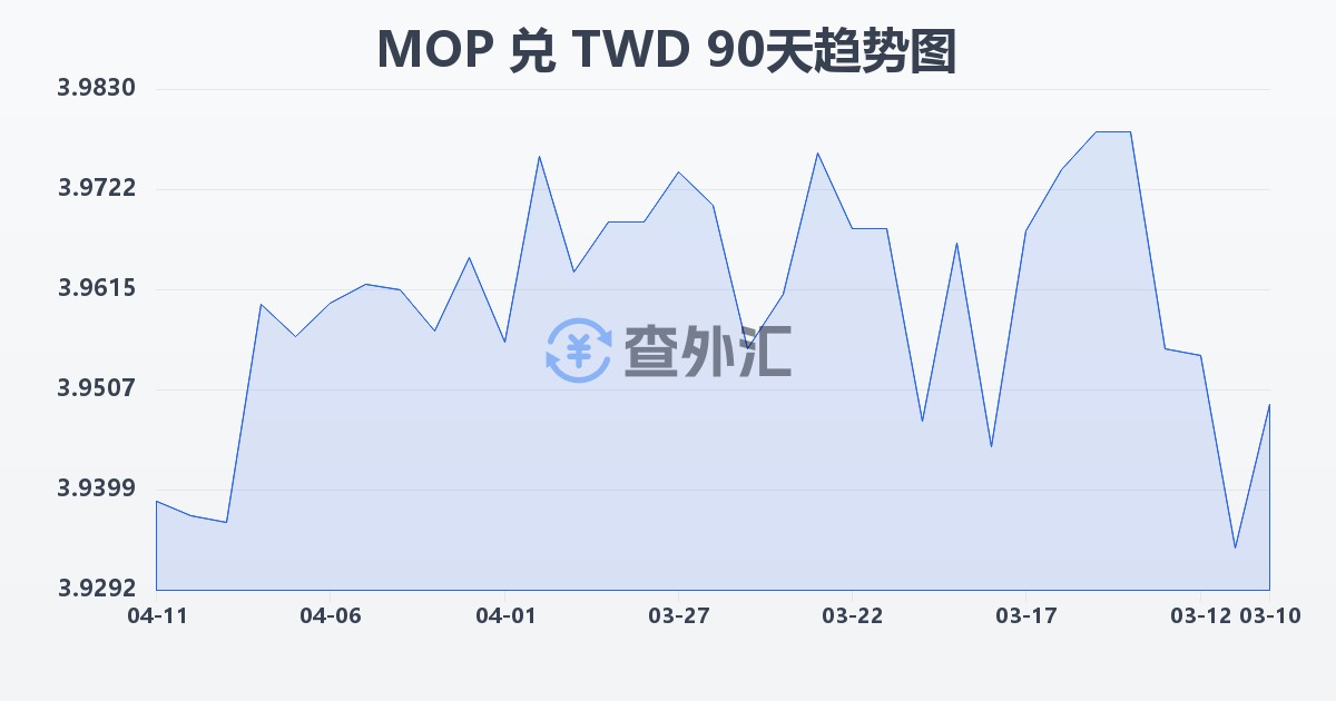 澳门元兑新台币(MOP/TWD)近90天汇率走势图