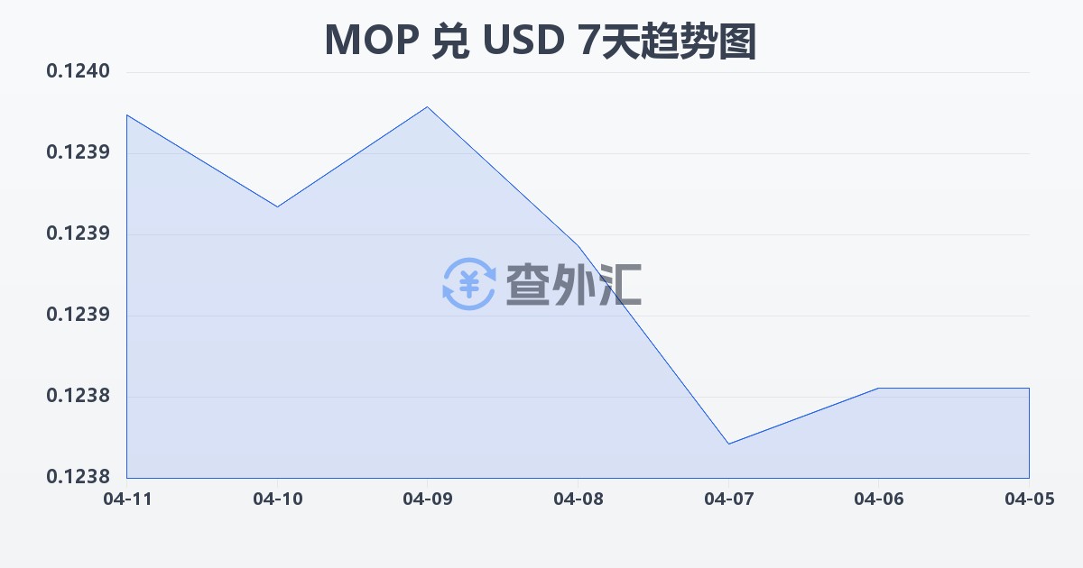 澳门元兑美元(MOP/USD)近7天汇率走势图