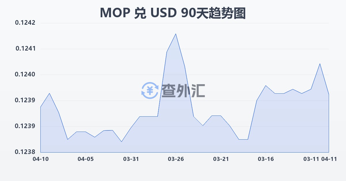 澳门元兑美元(MOP/USD)近90天汇率走势图