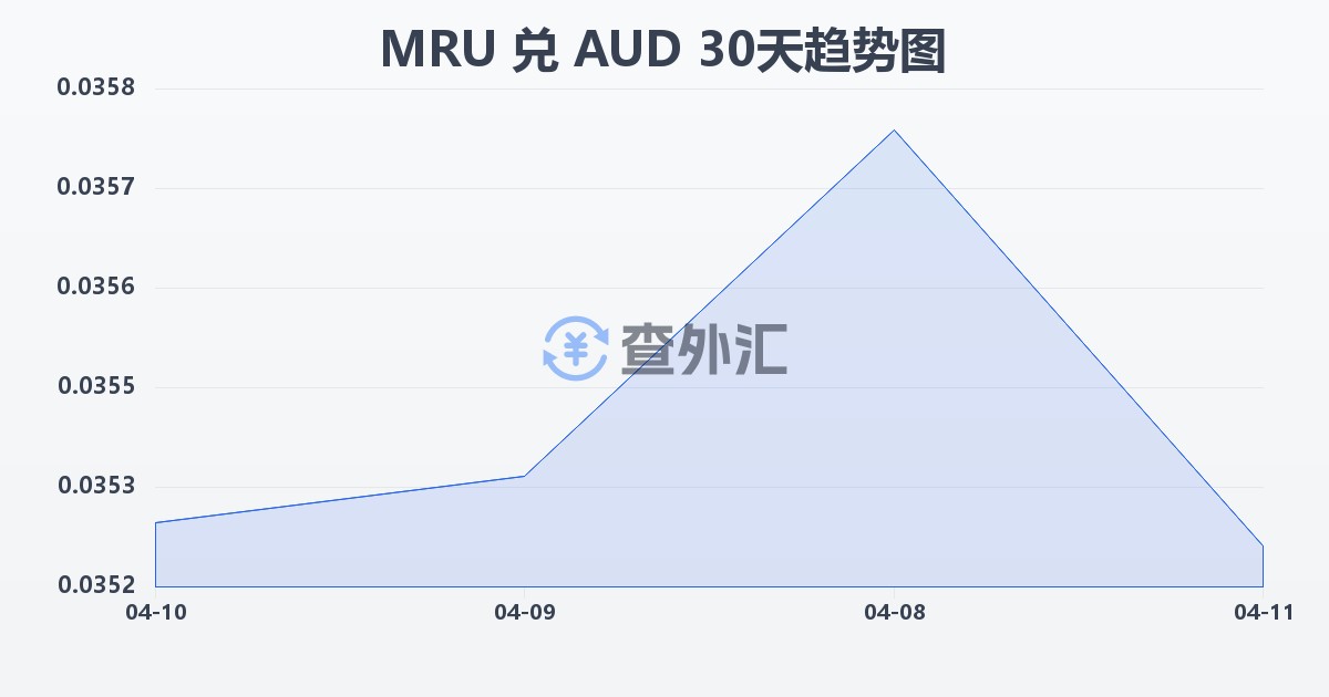 毛里塔尼亚乌吉亚兑澳大利亚元(MRU/AUD)近30天汇率走势图