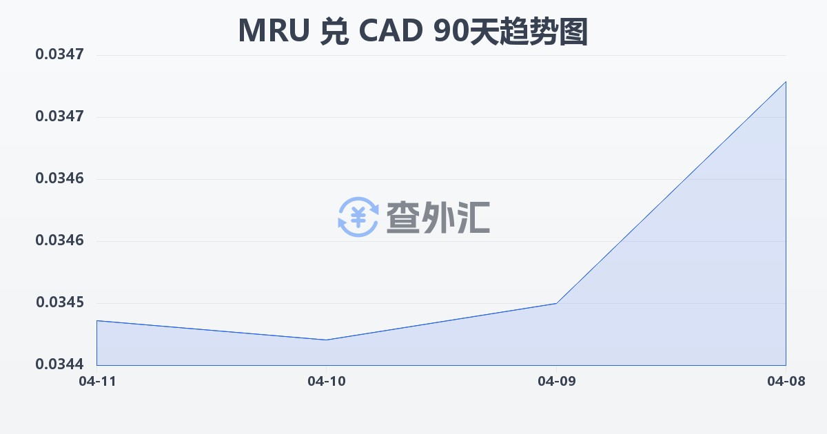 毛里塔尼亚乌吉亚兑加拿大元(MRU/CAD)近90天汇率走势图