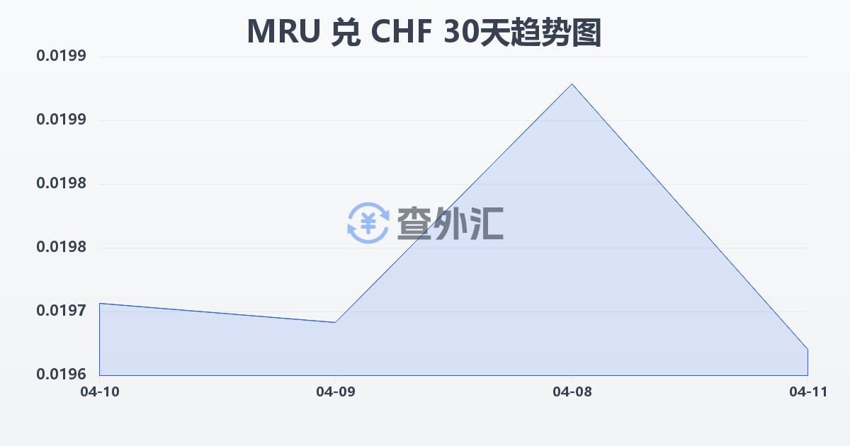 毛里塔尼亚乌吉亚兑瑞士法郎(MRU/CHF)近30天汇率走势图