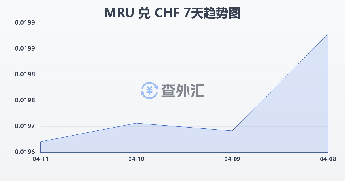 毛里塔尼亚乌吉亚兑瑞士法郎(MRU/CHF)近7天汇率走势图