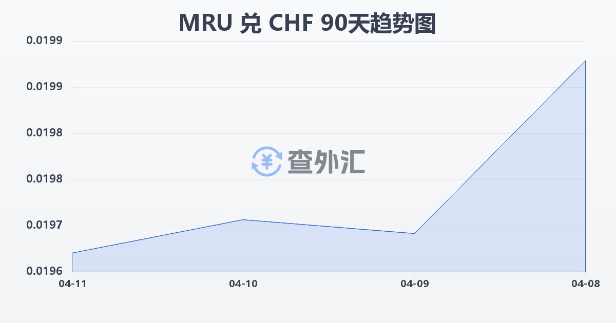 毛里塔尼亚乌吉亚兑瑞士法郎(MRU/CHF)近90天汇率走势图