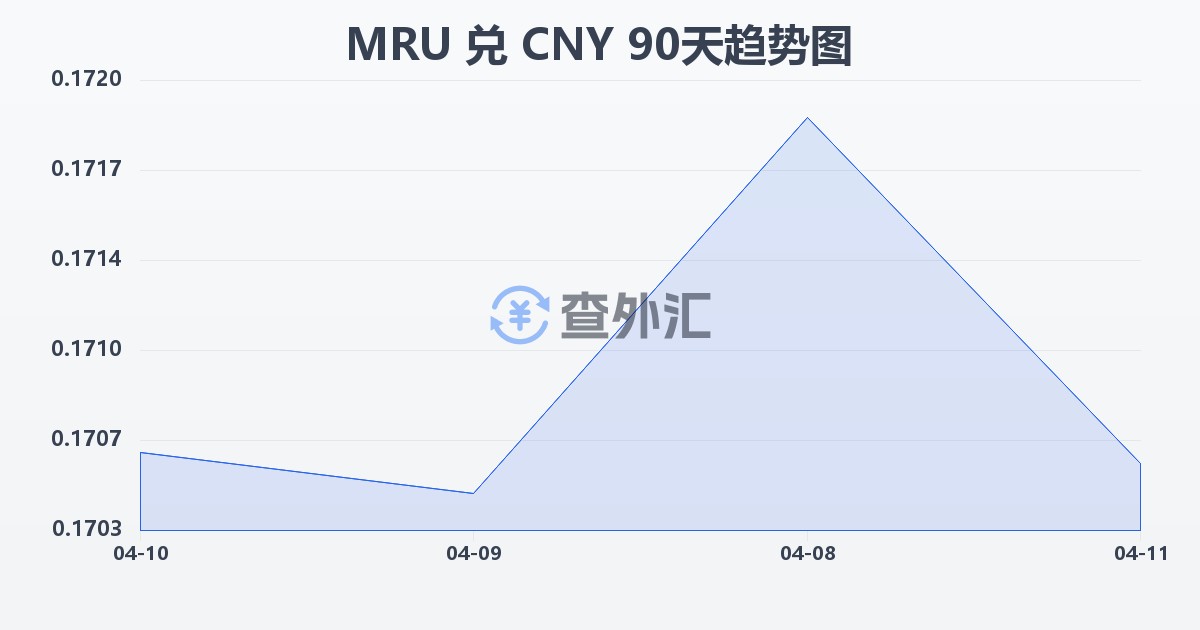 毛里塔尼亚乌吉亚兑人民币(MRU/CNY)近90天汇率走势图