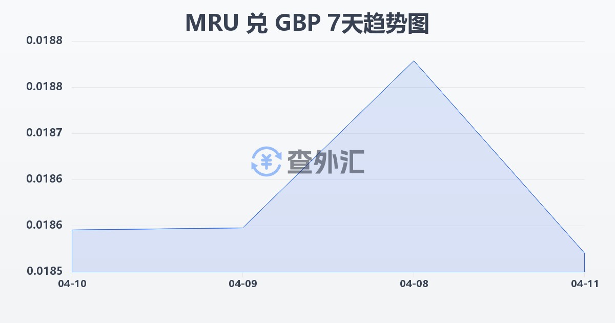 毛里塔尼亚乌吉亚兑英镑(MRU/GBP)近7天汇率走势图
