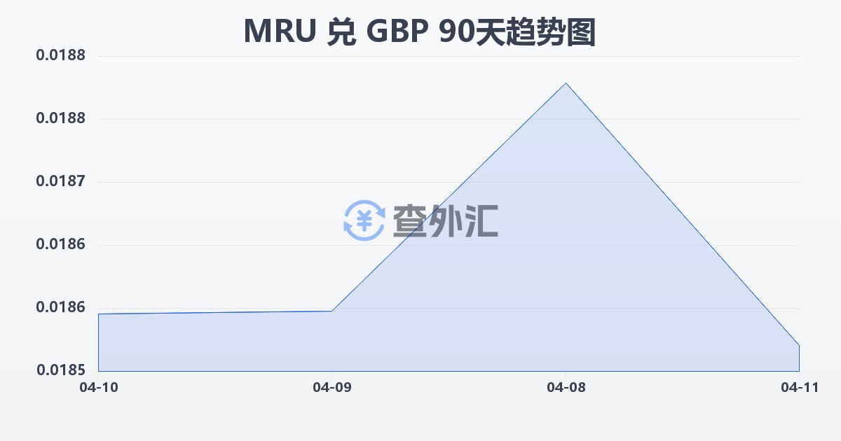 毛里塔尼亚乌吉亚兑英镑(MRU/GBP)近90天汇率走势图