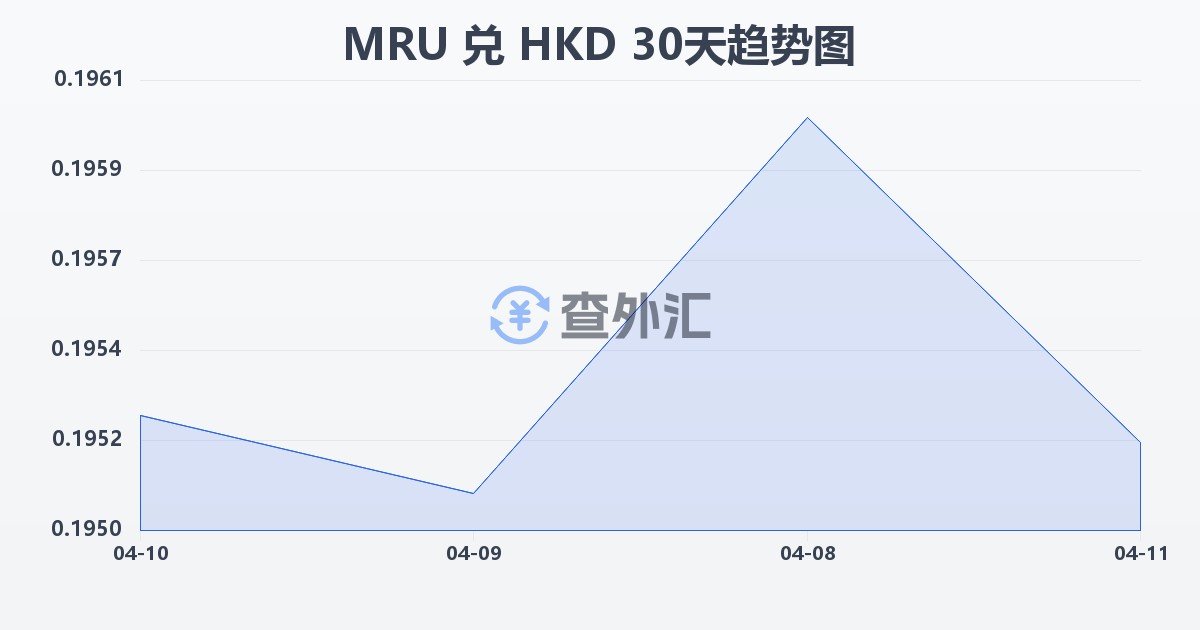 毛里塔尼亚乌吉亚兑港币(MRU/HKD)近30天汇率走势图