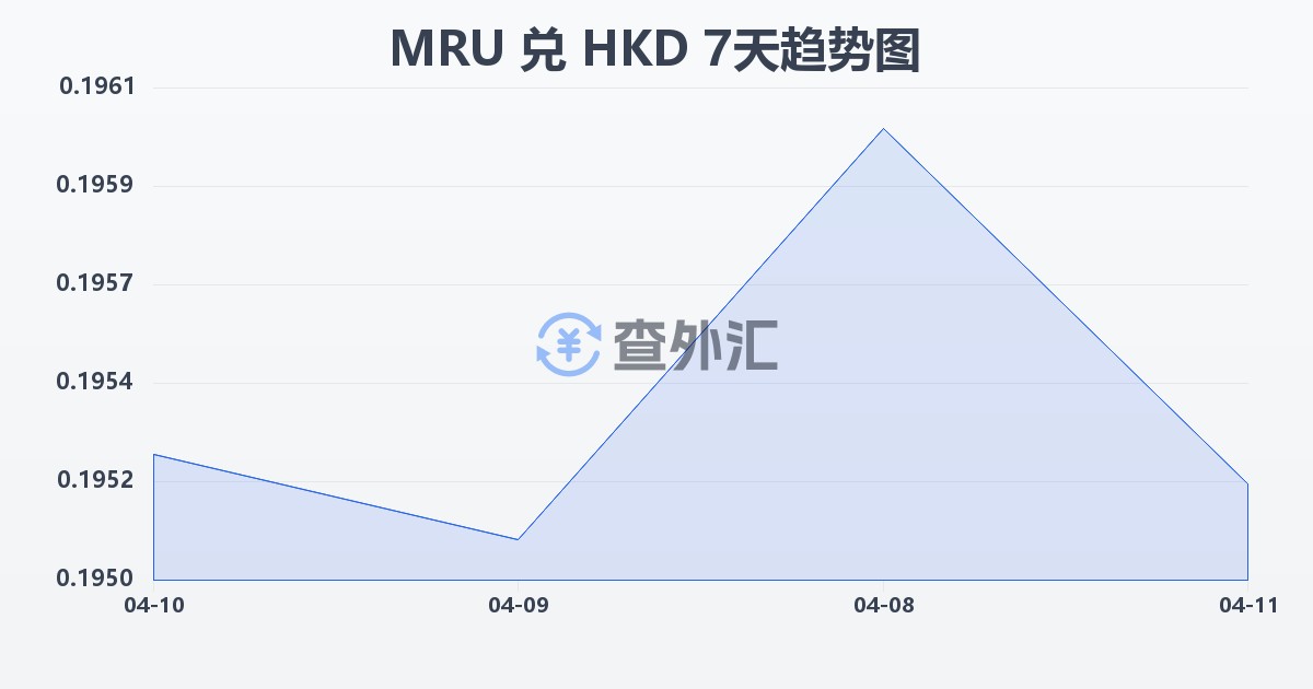 毛里塔尼亚乌吉亚兑港币(MRU/HKD)近7天汇率走势图